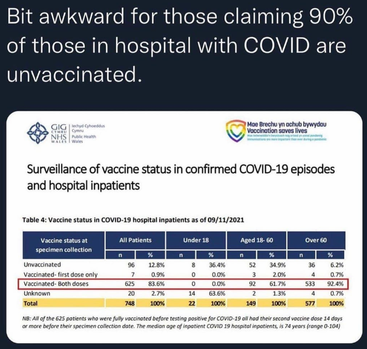 92% Hospitalized are Double Vaxxed